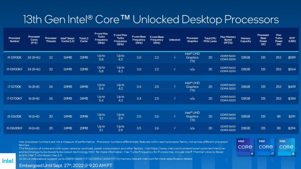 Los procesadores Intel de 13ª generación están diseñados para ofrecer un rendimiento excepcional y una amplia compatibilidad con las tecnologías más recientes, asegurando que los usuarios puedan aprovechar al máximo sus sistemas.